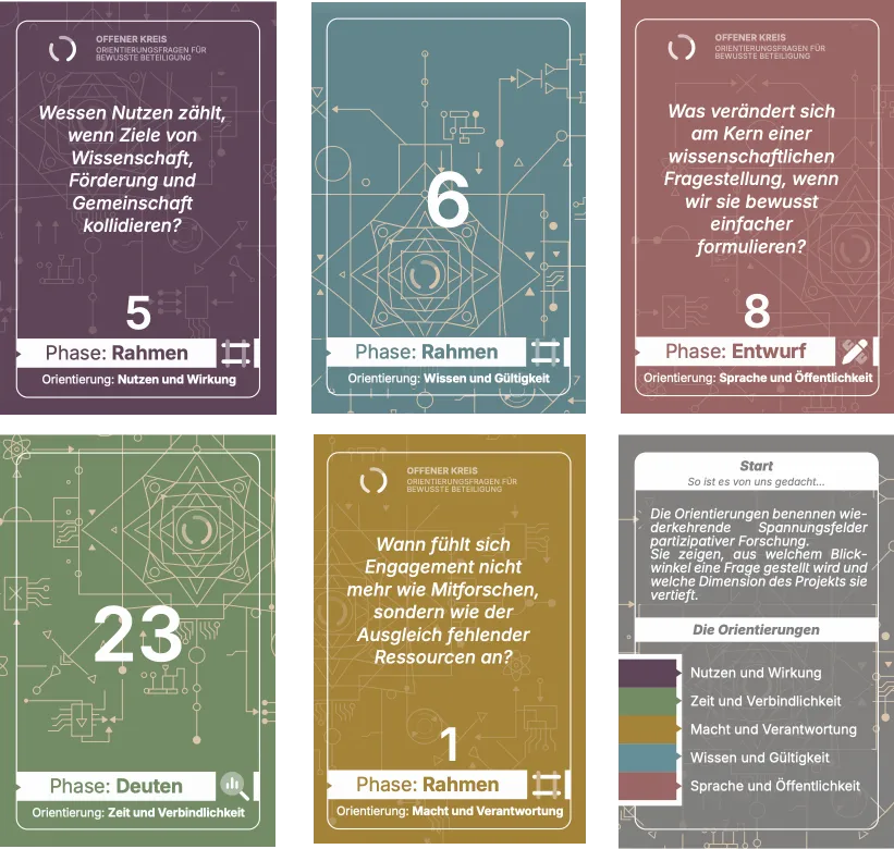 A 3x2 tile of new Offener Kreis cards showing four orientations and different project phase icons.