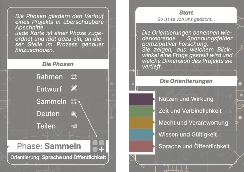 Two insert cards explaining the color and icon system of Offener Kreis.