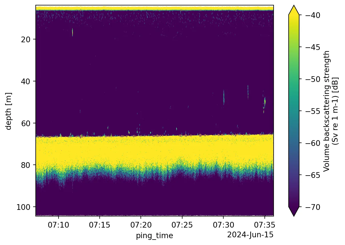 Full Echogram Plot
