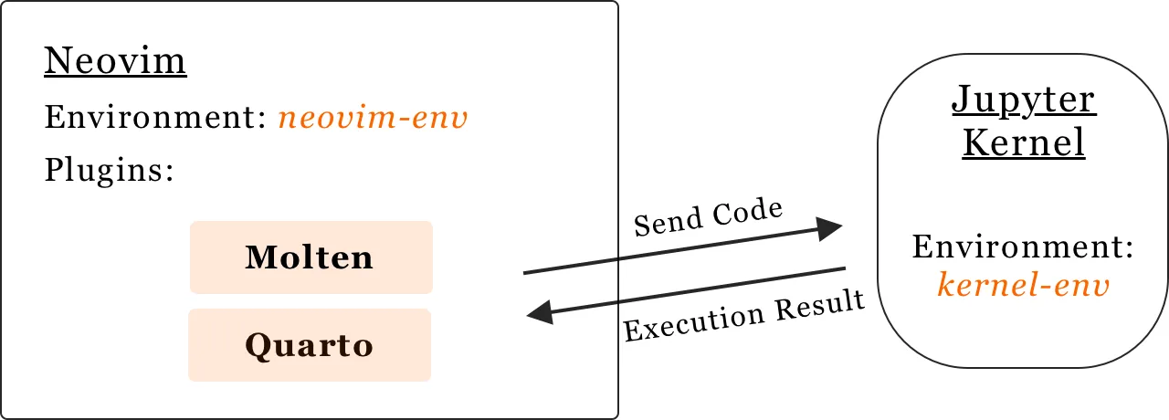 Neovim Setup for Jupyter Notebook Experience