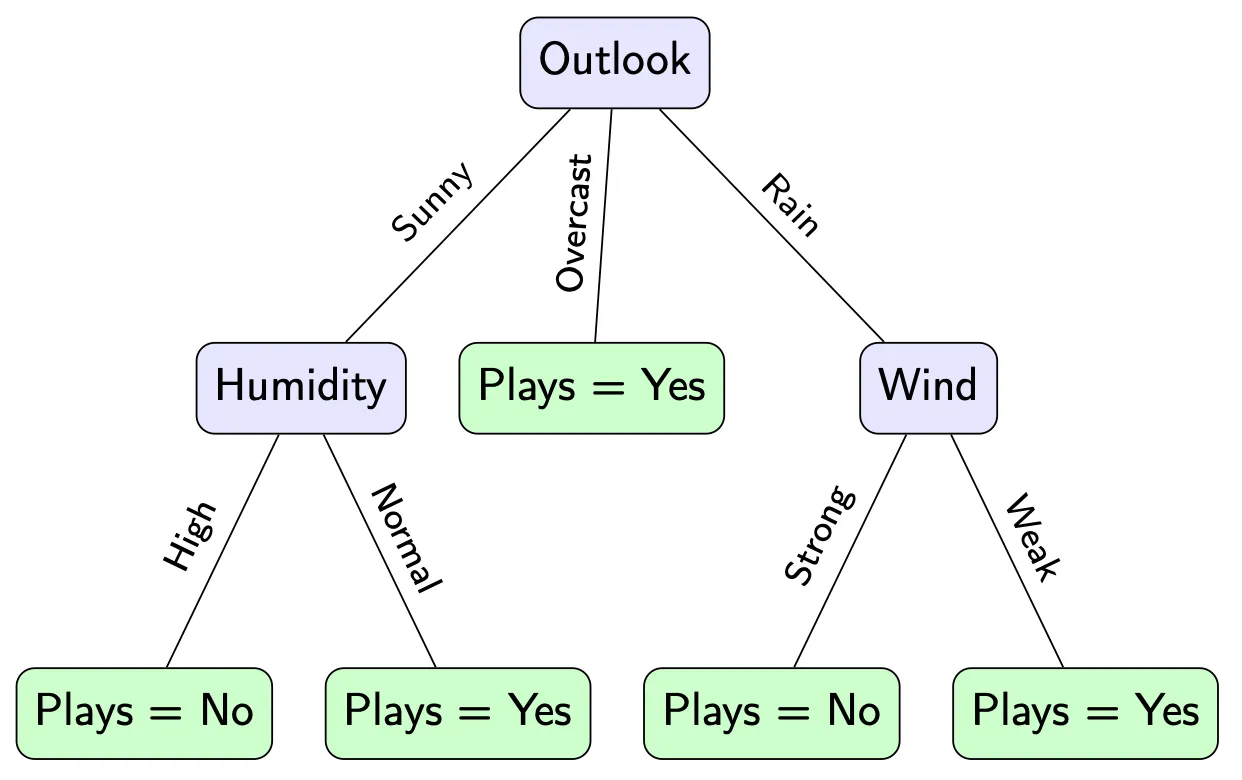 Naive decision tree for tennis example