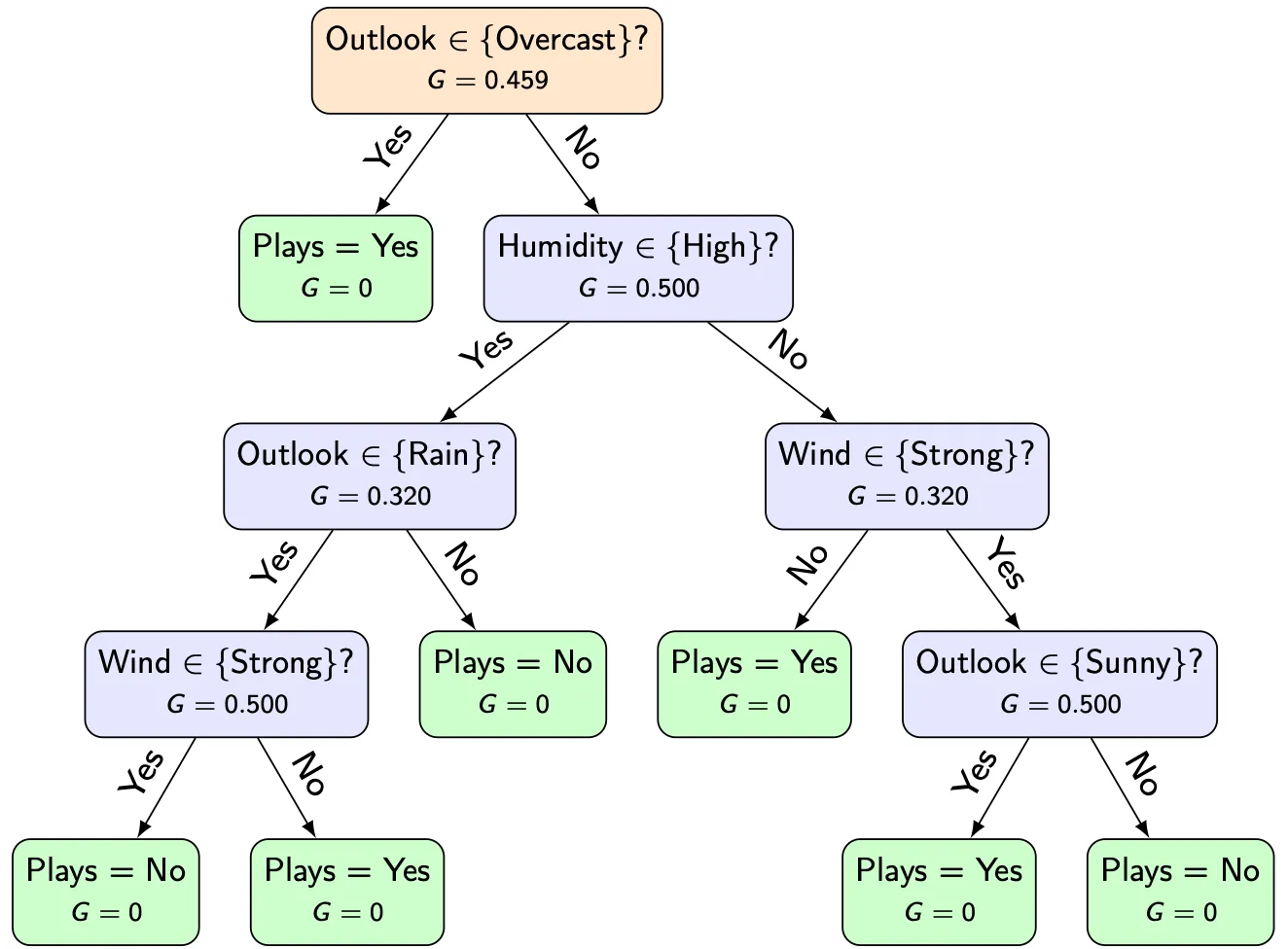 Decision tree after Gini-based learning