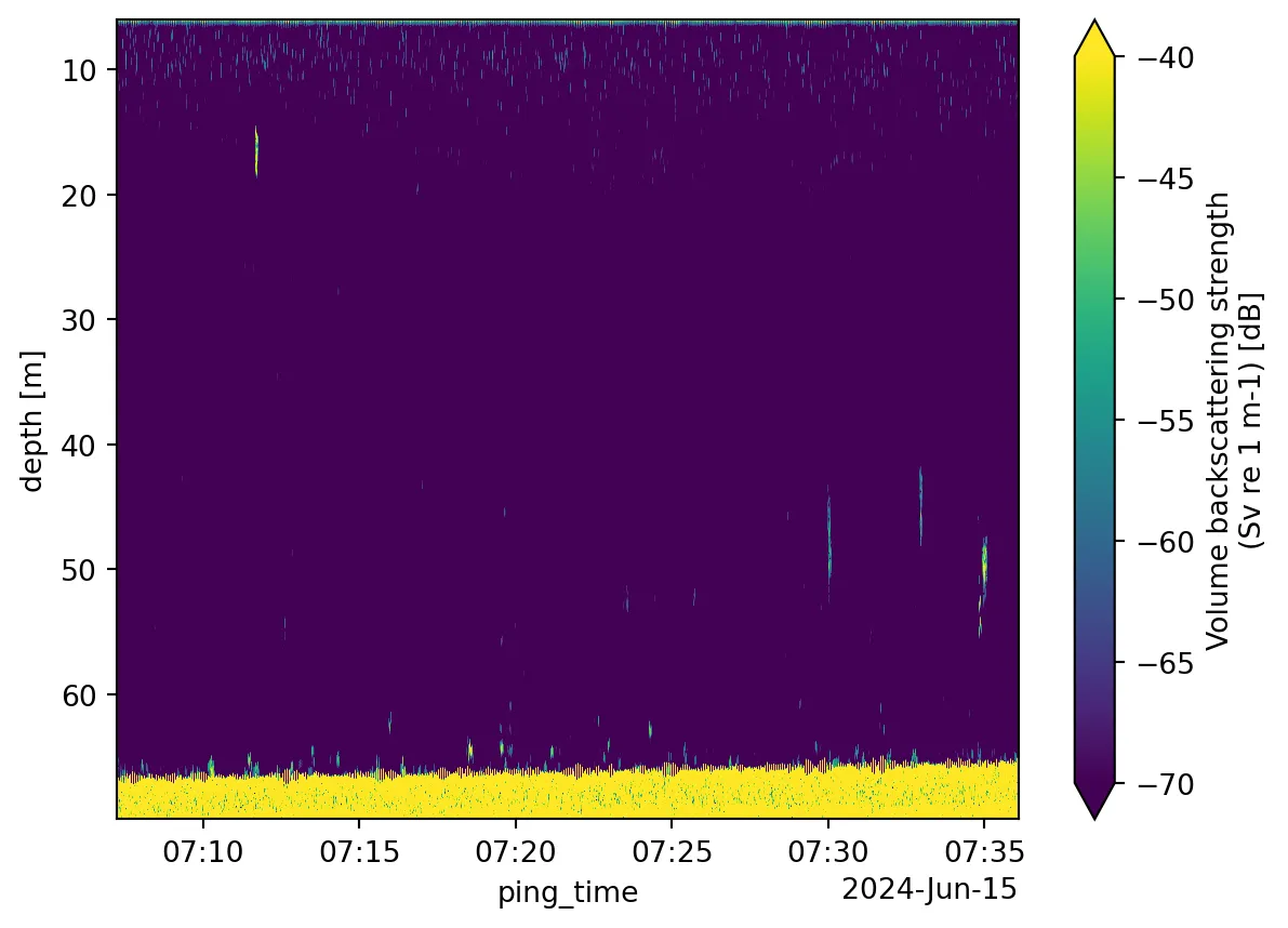 Masked Echogram Plot