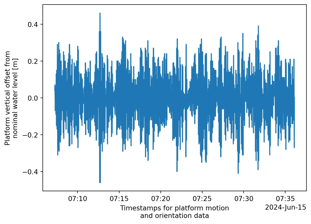 Plot of time series of vertical_offset
